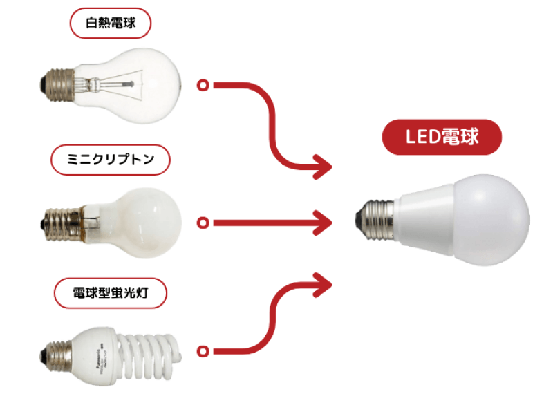 白熱電球・ミニクリプトン電球・電球型蛍光灯からLED電球への交換には電気工事士の資格不要で交換できる