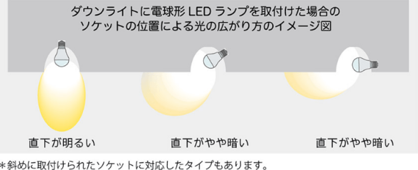 電球とくらべてLED電球は配光角が狭い